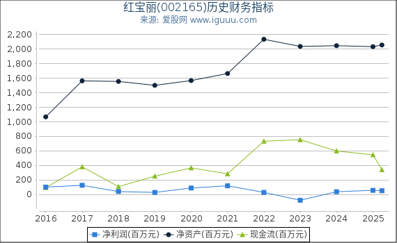 红宝丽(002165)股东权益比率、固定资产比率等历史财务指标图