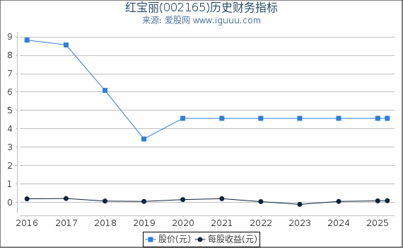 红宝丽(002165)股东权益比率、固定资产比率等历史财务指标图