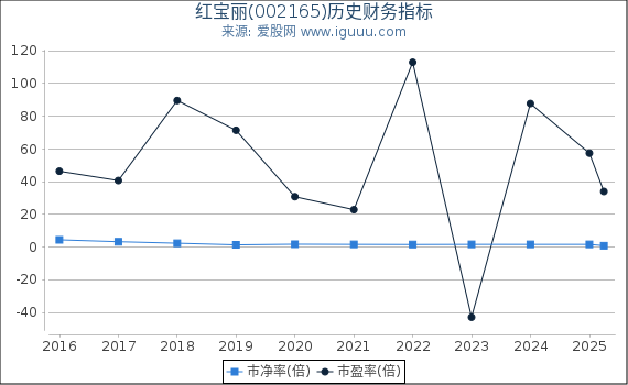 红宝丽(002165)股东权益比率、固定资产比率等历史财务指标图