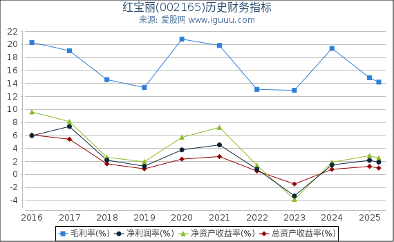红宝丽(002165)股东权益比率、固定资产比率等历史财务指标图