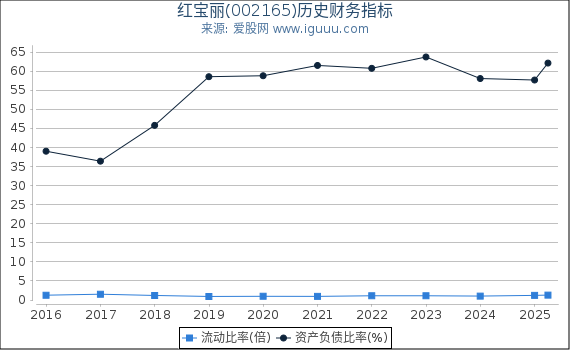 红宝丽(002165)股东权益比率、固定资产比率等历史财务指标图