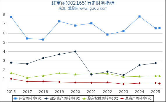 红宝丽(002165)股东权益比率、固定资产比率等历史财务指标图
