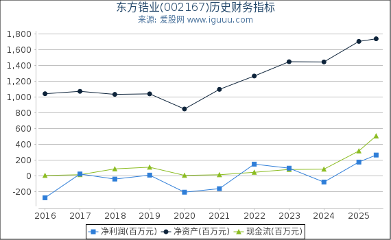 东方锆业(002167)股东权益比率、固定资产比率等历史财务指标图