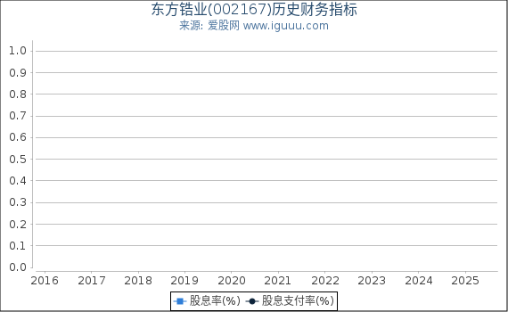 东方锆业(002167)股东权益比率、固定资产比率等历史财务指标图
