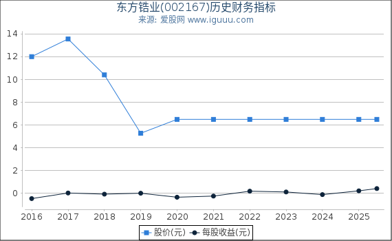 东方锆业(002167)股东权益比率、固定资产比率等历史财务指标图