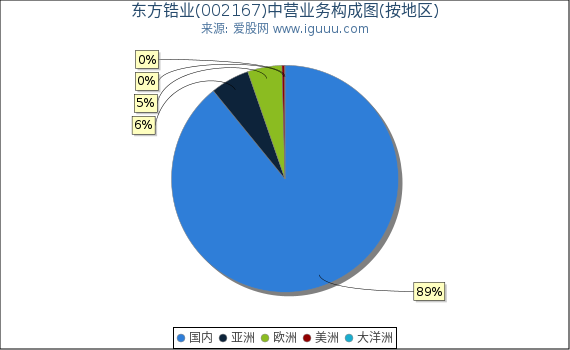 东方锆业(002167)主营业务构成图（按地区）