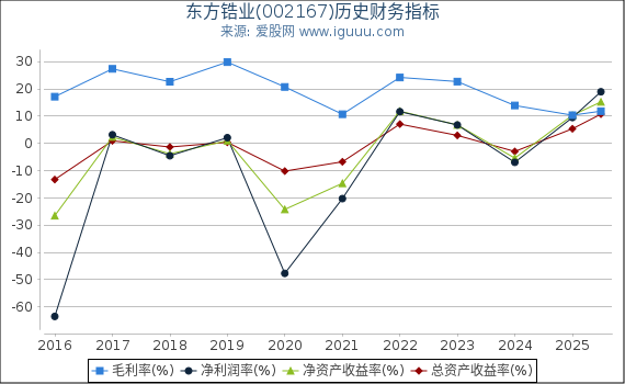东方锆业(002167)股东权益比率、固定资产比率等历史财务指标图