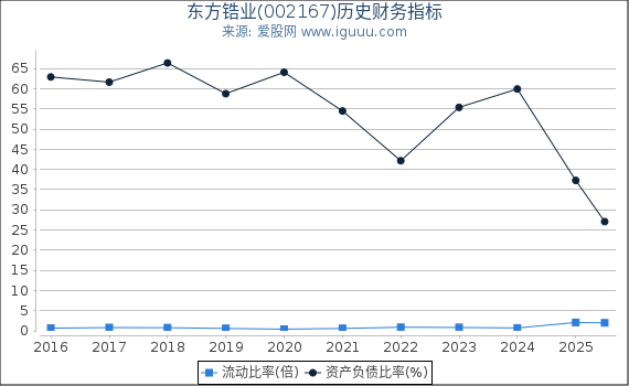 东方锆业(002167)股东权益比率、固定资产比率等历史财务指标图