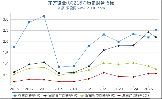 东方锆业(002167)股东权益比率、固定资产比率等历史财务指标图