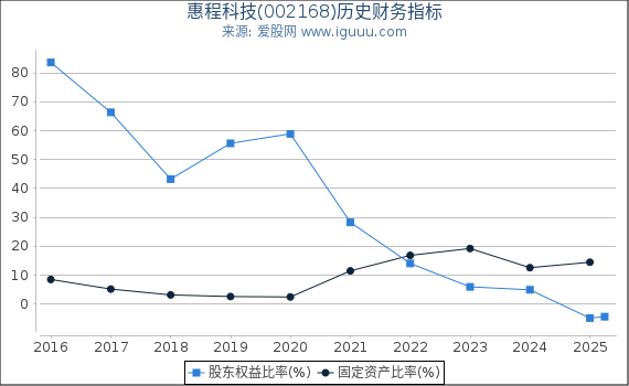 惠程科技(002168)股东权益比率、固定资产比率等历史财务指标图