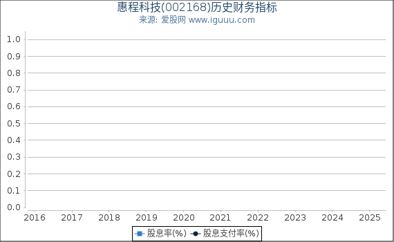 惠程科技(002168)股东权益比率、固定资产比率等历史财务指标图