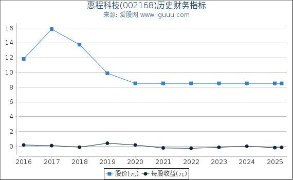 惠程科技(002168)股东权益比率、固定资产比率等历史财务指标图