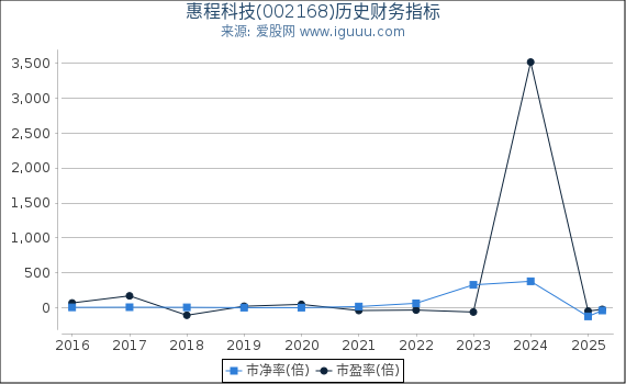 惠程科技(002168)股东权益比率、固定资产比率等历史财务指标图