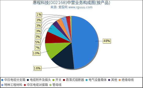 惠程科技(002168)主营业务构成图（按产品）