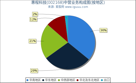 惠程科技(002168)主营业务构成图（按地区）