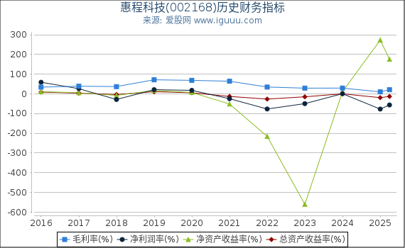 惠程科技(002168)股东权益比率、固定资产比率等历史财务指标图