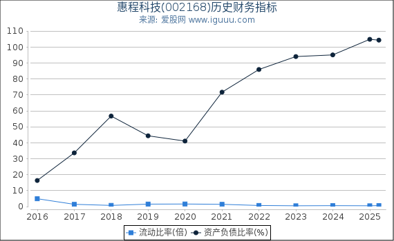 惠程科技(002168)股东权益比率、固定资产比率等历史财务指标图