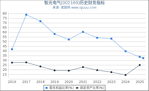 智光电气(002169)股东权益比率、固定资产比率等历史财务指标图