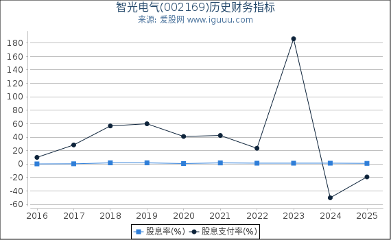 智光电气(002169)股东权益比率、固定资产比率等历史财务指标图