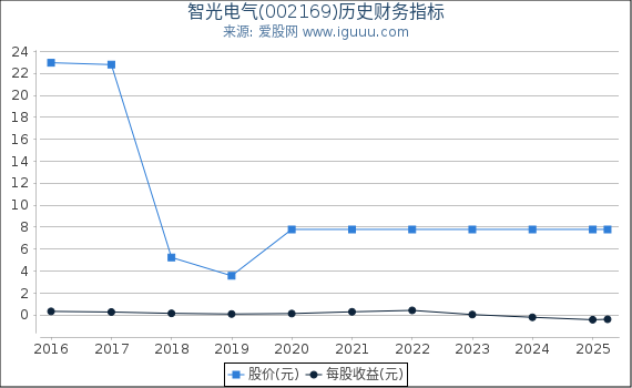 智光电气(002169)股东权益比率、固定资产比率等历史财务指标图