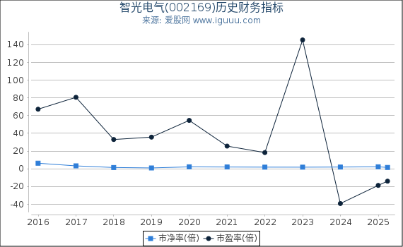 智光电气(002169)股东权益比率、固定资产比率等历史财务指标图