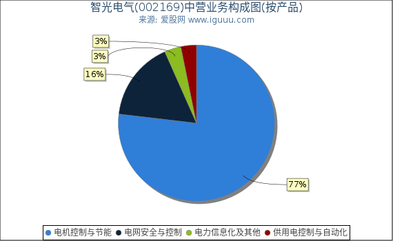 智光电气(002169)主营业务构成图（按产品）