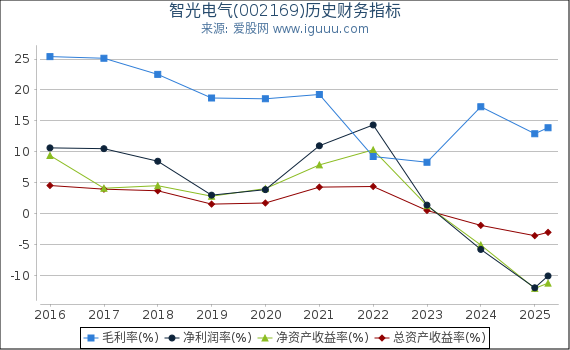 智光电气(002169)股东权益比率、固定资产比率等历史财务指标图