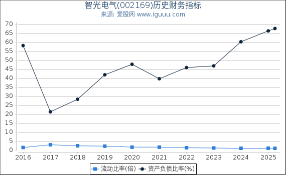 智光电气(002169)股东权益比率、固定资产比率等历史财务指标图