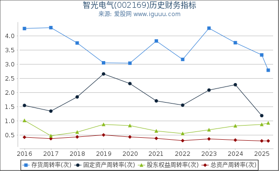 智光电气(002169)股东权益比率、固定资产比率等历史财务指标图