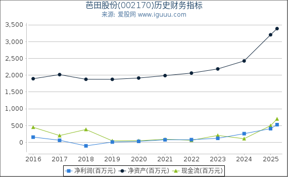 芭田股份(002170)股东权益比率、固定资产比率等历史财务指标图