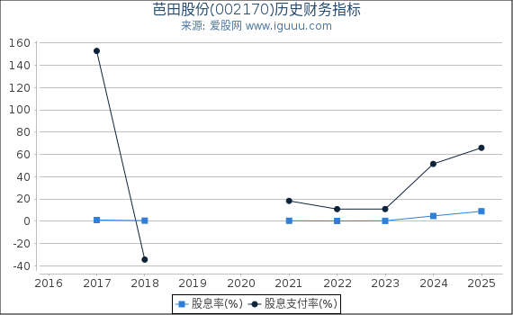 芭田股份(002170)股东权益比率、固定资产比率等历史财务指标图