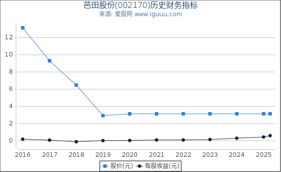 芭田股份(002170)股东权益比率、固定资产比率等历史财务指标图
