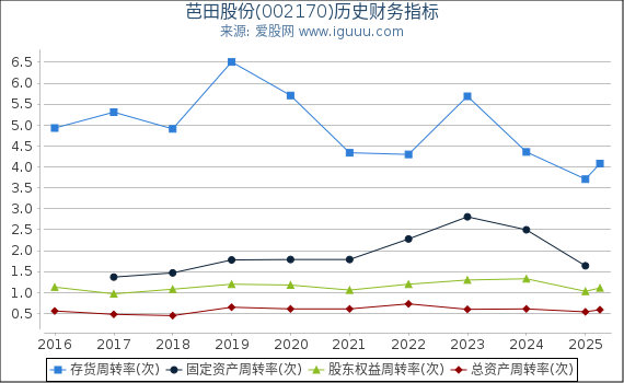 芭田股份(002170)股东权益比率、固定资产比率等历史财务指标图