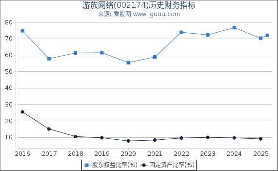 游族网络(002174)股东权益比率、固定资产比率等历史财务指标图