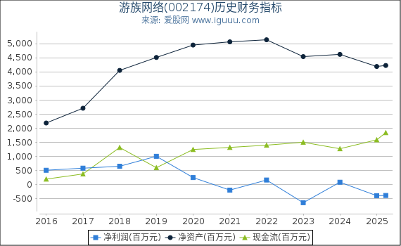 游族网络(002174)股东权益比率、固定资产比率等历史财务指标图