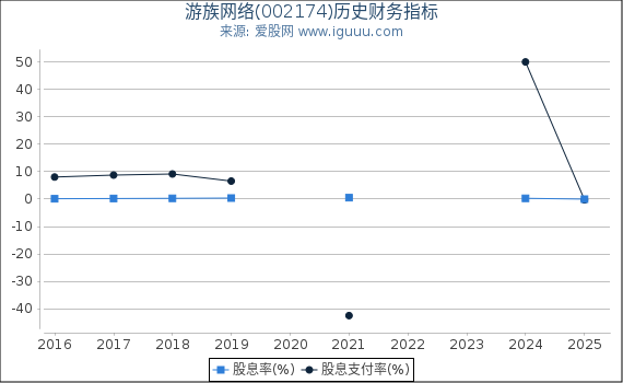 游族网络(002174)股东权益比率、固定资产比率等历史财务指标图