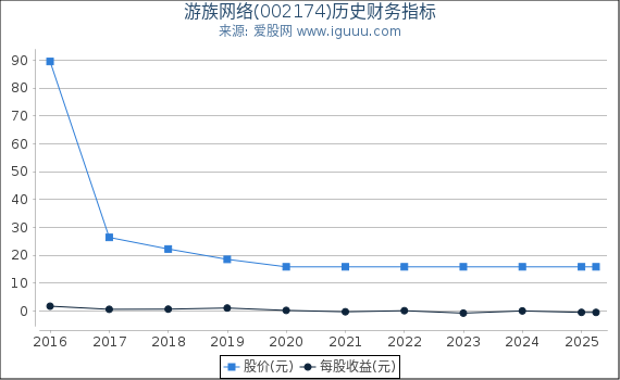 游族网络(002174)股东权益比率、固定资产比率等历史财务指标图