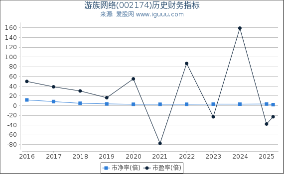 游族网络(002174)股东权益比率、固定资产比率等历史财务指标图