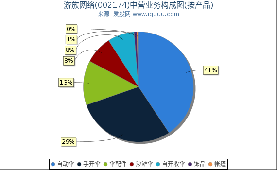 游族网络(002174)主营业务构成图（按产品）