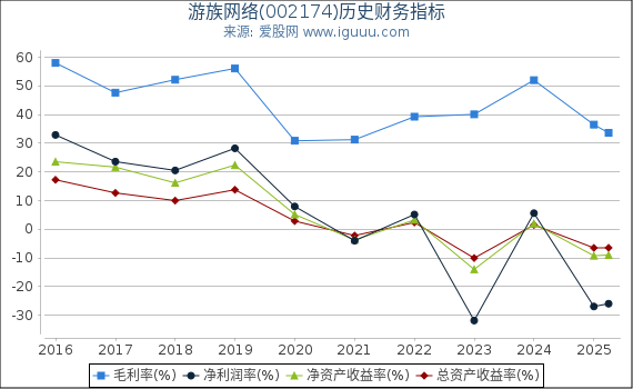 游族网络(002174)股东权益比率、固定资产比率等历史财务指标图