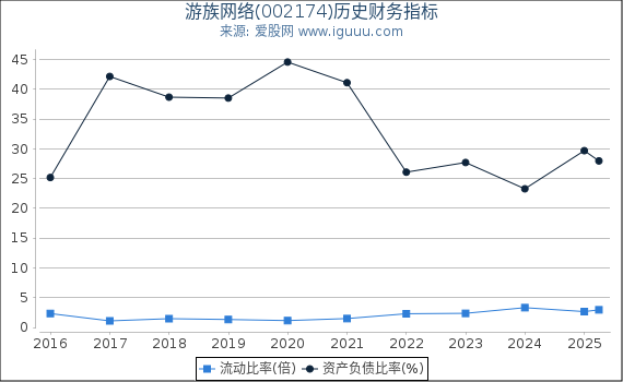 游族网络(002174)股东权益比率、固定资产比率等历史财务指标图