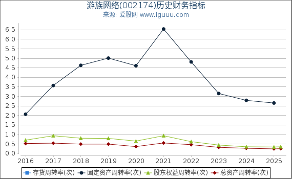 游族网络(002174)股东权益比率、固定资产比率等历史财务指标图