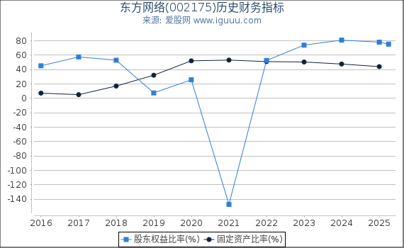 东方网络(002175)股东权益比率、固定资产比率等历史财务指标图