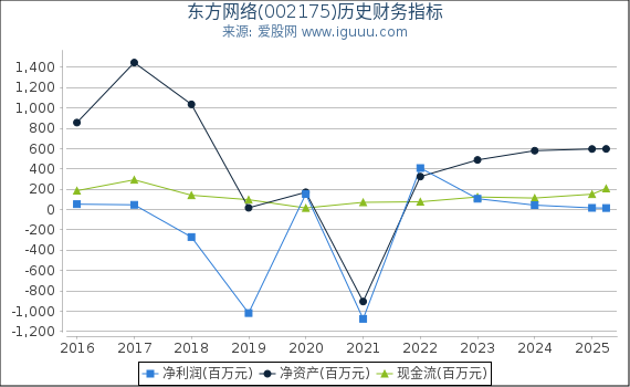东方网络(002175)股东权益比率、固定资产比率等历史财务指标图