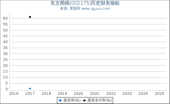 东方网络(002175)股东权益比率、固定资产比率等历史财务指标图