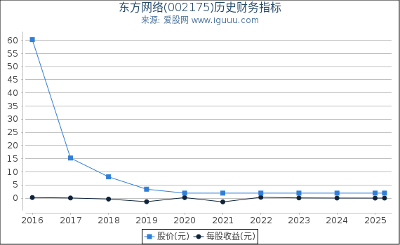 东方网络(002175)股东权益比率、固定资产比率等历史财务指标图