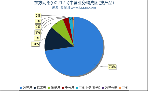 东方网络(002175)主营业务构成图（按产品）