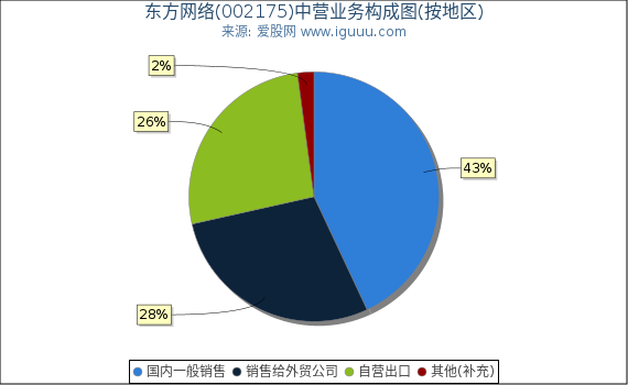 东方网络(002175)主营业务构成图（按地区）