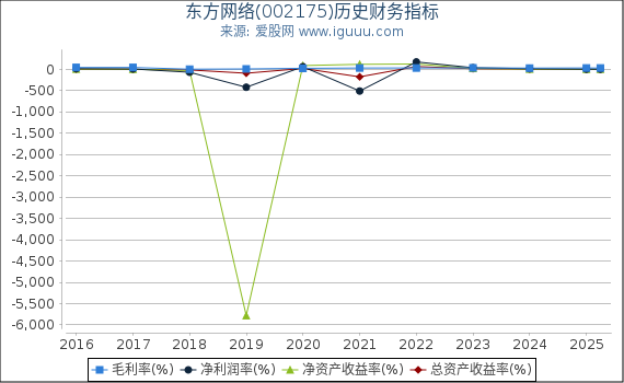 东方网络(002175)股东权益比率、固定资产比率等历史财务指标图