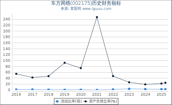东方网络(002175)股东权益比率、固定资产比率等历史财务指标图
